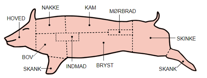 Svinekød udskæringer